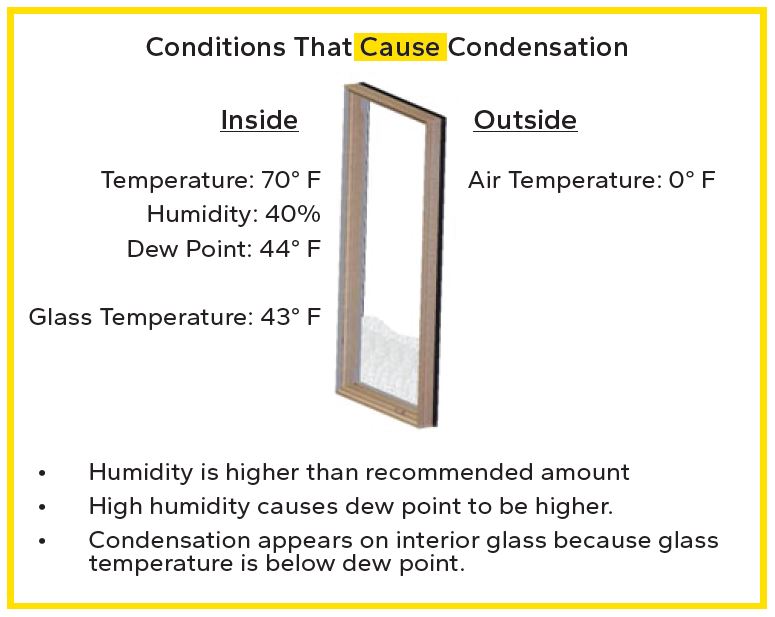 Conditions That Cause Condensation