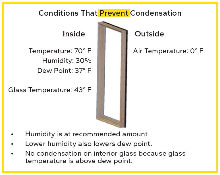 Conditions That Prevent Condensation